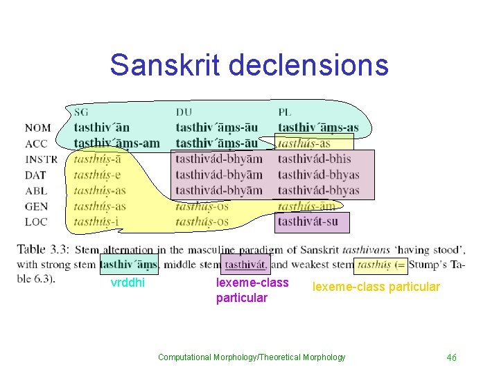 Sanskrit declensions vrddhi lexeme-class particular Computational Morphology/Theoretical Morphology 46 