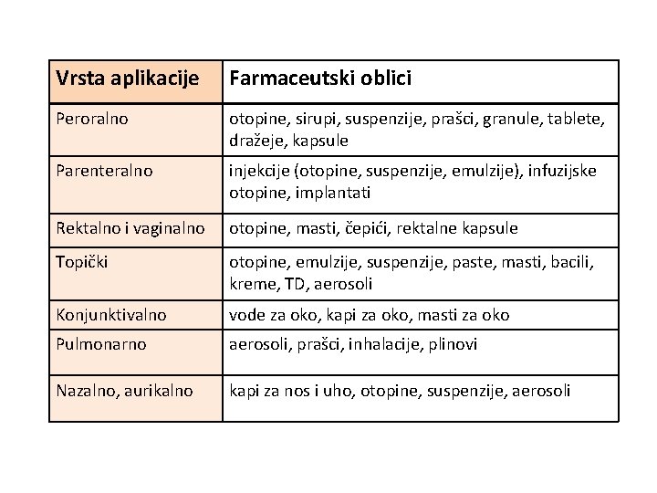 Vrsta aplikacije Farmaceutski oblici Peroralno otopine, sirupi, suspenzije, prašci, granule, tablete, dražeje, kapsule Parenteralno