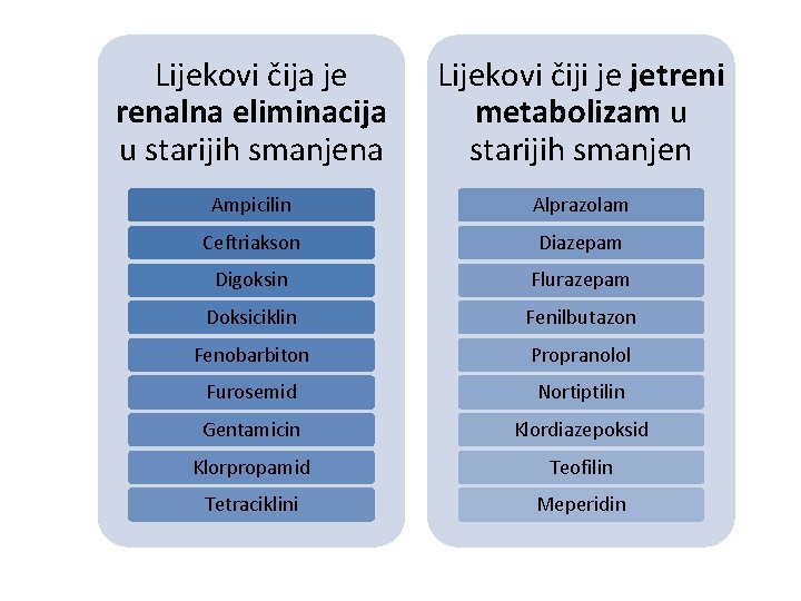 Lijekovi čija je renalna eliminacija u starijih smanjena Lijekovi čiji je jetreni metabolizam u