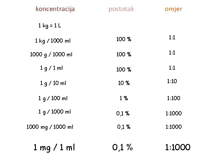 koncentracija postotak omjer 1 kg = 1 L 1 kg / 1000 ml 100 koncentracija postotak omjer 1 kg = 1 L 1 kg / 1000 ml 100