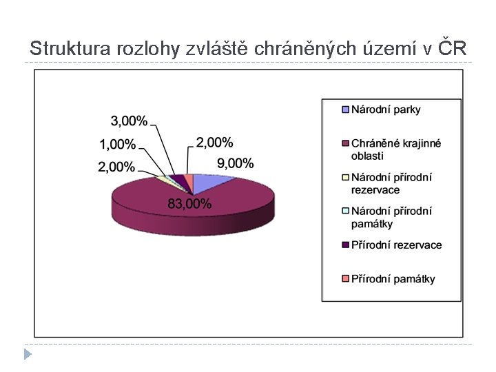 Struktura rozlohy zvláště chráněných území v ČR 