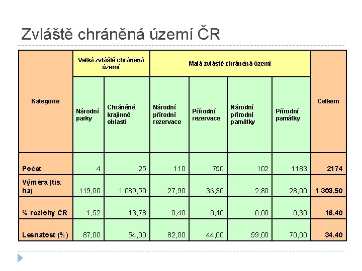 Zvláště chráněná území ČR Velká zvláště chráněná území Kategorie Národní parky Počet Chráněné krajinné