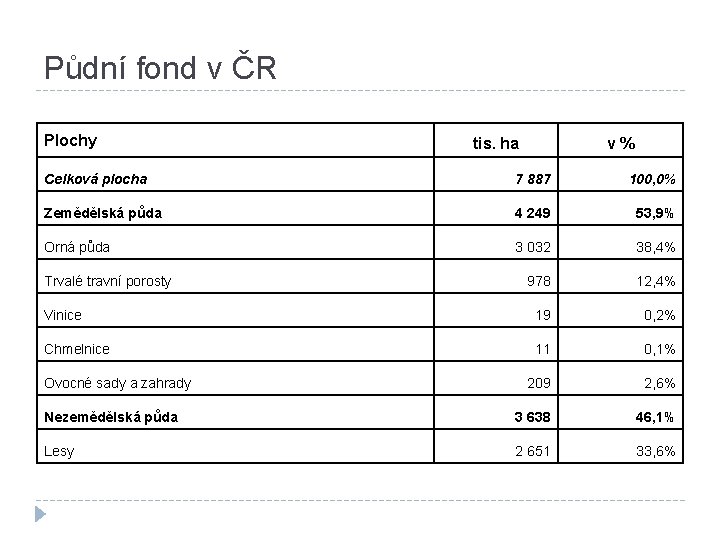 Půdní fond v ČR Plochy tis. ha v% Celková plocha 7 887 100, 0%