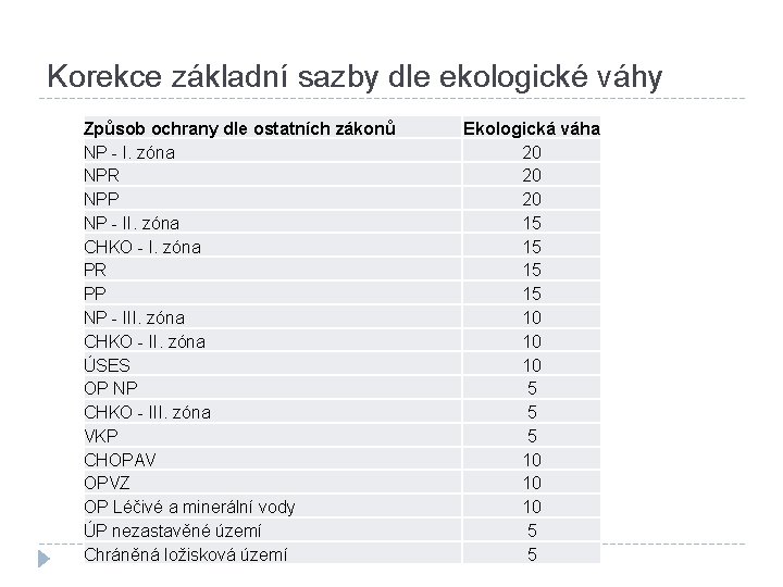 Korekce základní sazby dle ekologické váhy Způsob ochrany dle ostatních zákonů NP - I.