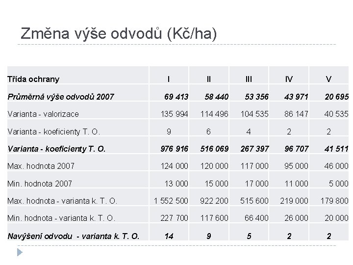 Změna výše odvodů (Kč/ha) Třída ochrany Průměrná výše odvodů 2007 Varianta - valorizace Varianta