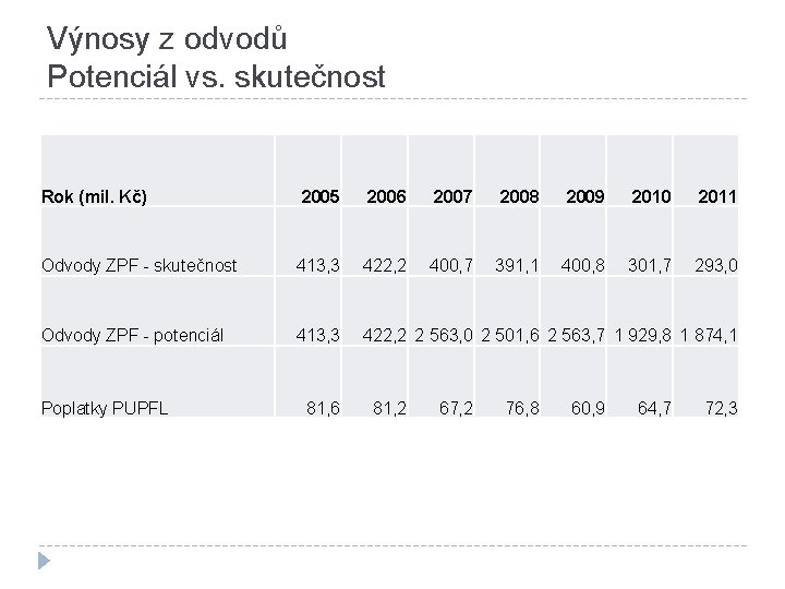 Výnosy z odvodů Potenciál vs. skutečnost Rok (mil. Kč) 2005 2006 2007 2008 2009