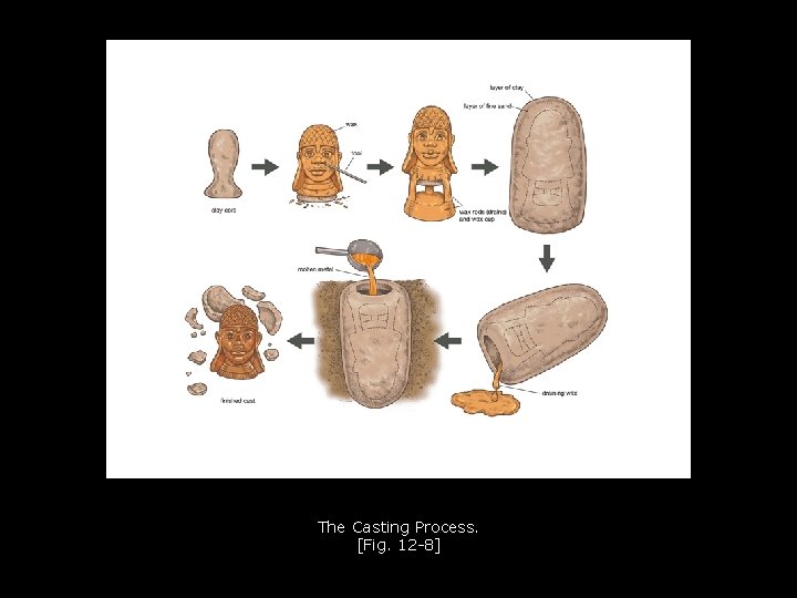The Casting Process. [Fig. 12 -8] 