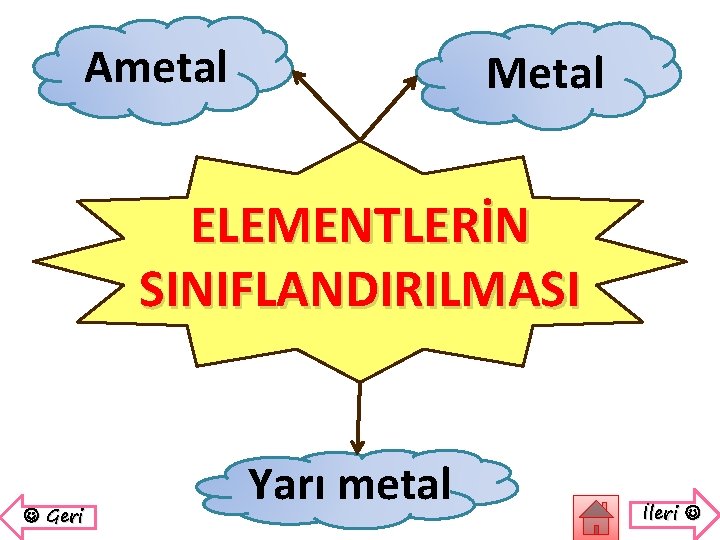 Ametal Metal ELEMENTLERİN SINIFLANDIRILMASI Geri Yarı metal İleri 