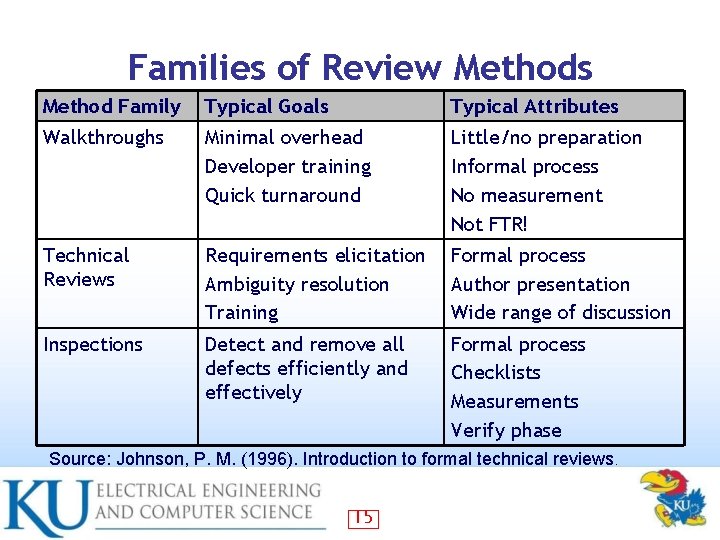 Families of Review Methods Method Family Typical Goals Typical Attributes Walkthroughs Minimal overhead Developer