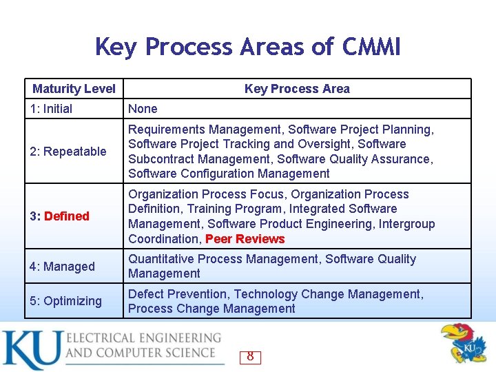 Key Process Areas of CMMI Maturity Level Key Process Area 1: Initial None 2: