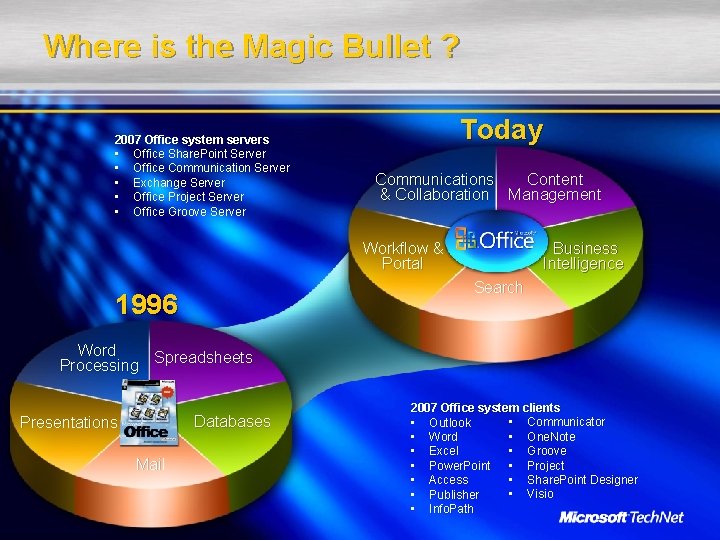 Where is the Magic Bullet ? 2007 Office system servers • Office Share. Point