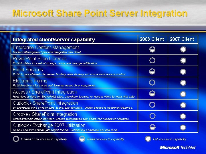 Microsoft Share Point Server Integration Integrated client/server capability 2003 Client 2007 Client Enterprise Content