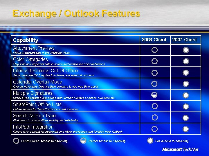 Exchange / Outlook Features 2003 Client Capability 2007 Client Attachment Preview attachments in the