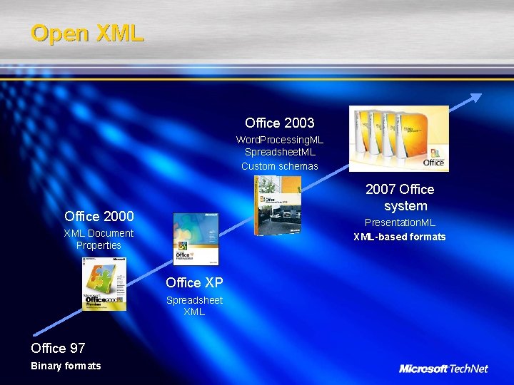 Open XML Office 2003 Word. Processing. ML Spreadsheet. ML Custom schemas 2007 Office system