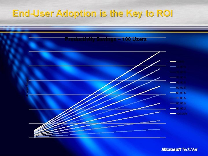 End-User Adoption is the Key to ROI Productivity Savings – 100 Users 0. 00%