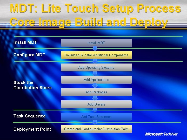 MDT: Lite Touch Setup Process Core Image Build and Deploy Install MDT Configure MDT