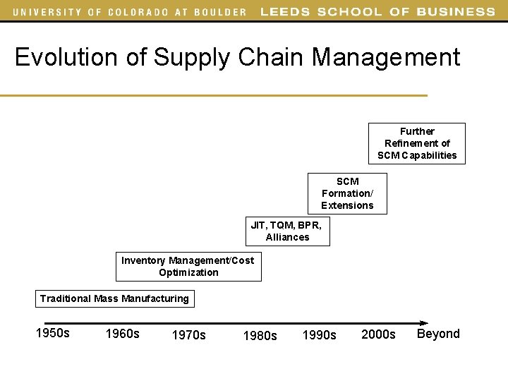 Evolution of Supply Chain Management Further Refinement of SCM Capabilities SCM Formation/ Extensions JIT,