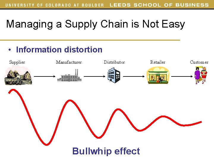 Managing a Supply Chain is Not Easy • Information distortion Supplier Manufacturer Distributor Bullwhip