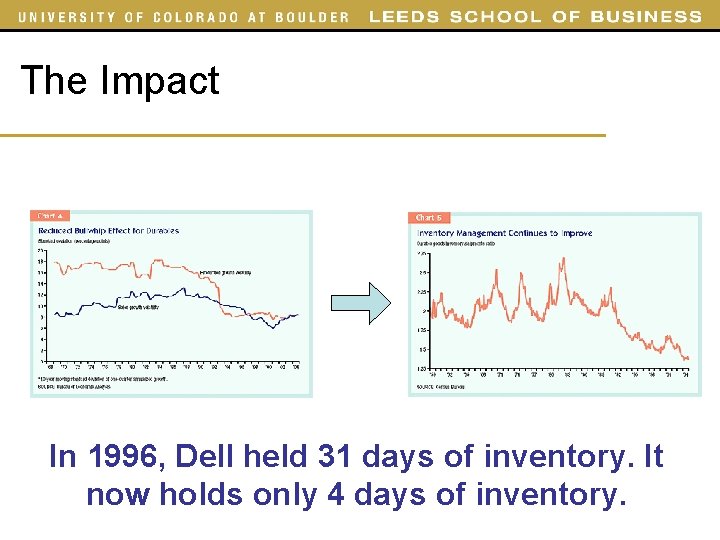 The Impact In 1996, Dell held 31 days of inventory. It now holds only