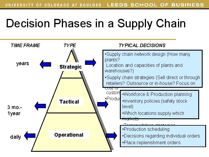 Decision Phases in a Supply Chain TIME FRAME years 3 mo. - 1 year