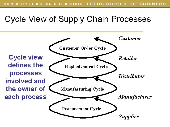 Cycle View of Supply Chain Processes Customer Order Cycle view defines the processes involved