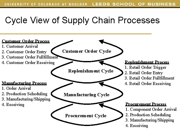 Cycle View of Supply Chain Processes Customer Order Process 1. Customer Arrival Customer Order