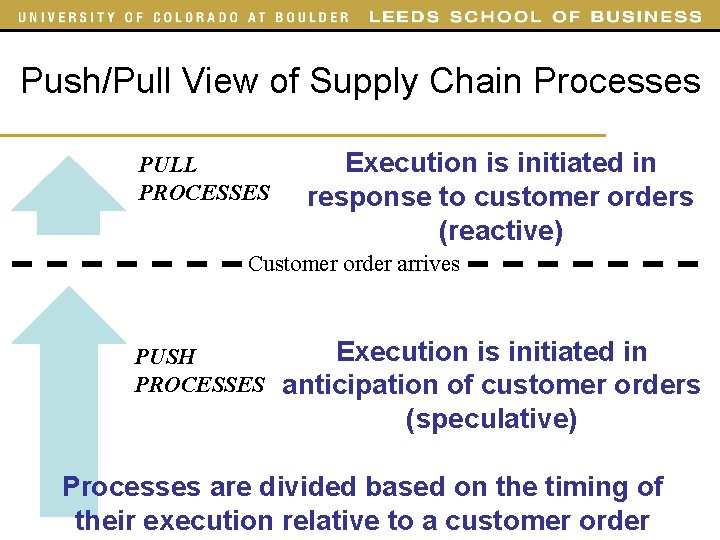 Push/Pull View of Supply Chain Processes PULL PROCESSES Execution is initiated in response to