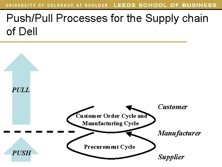 Push/Pull Processes for the Supply chain of Dell PULL Customer Order Cycle and Manufacturing