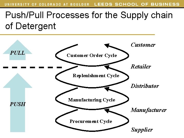 Push/Pull Processes for the Supply chain of Detergent Customer PULL Customer Order Cycle Retailer