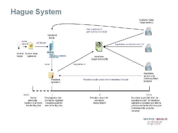 Hague System 