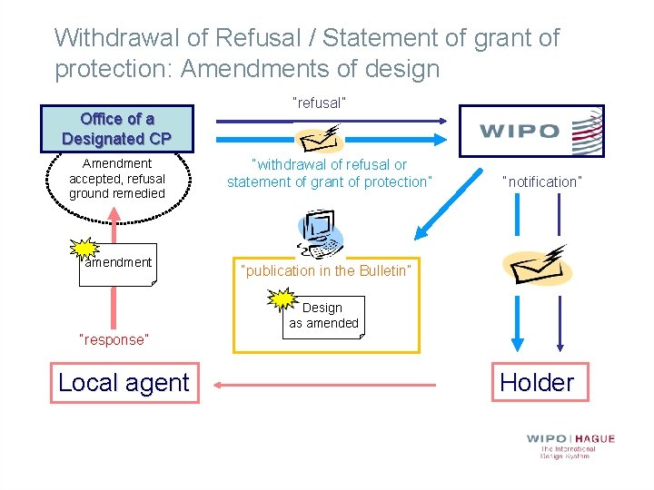 Withdrawal of Refusal / Statement of grant of protection: Amendments of design Office of
