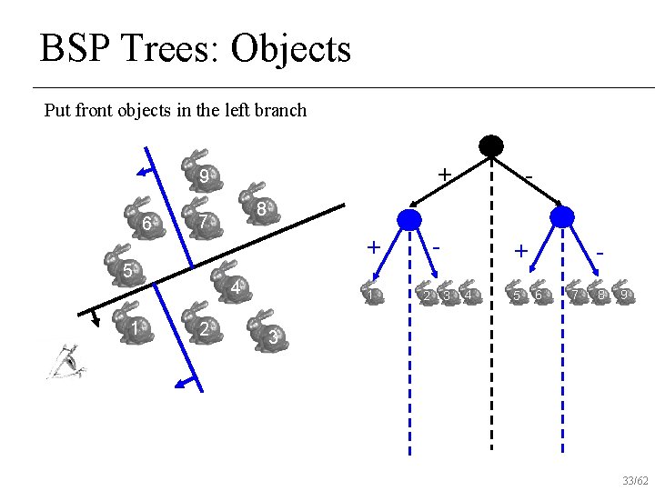 BSP Trees: Objects Put front objects in the left branch + 9 6 1