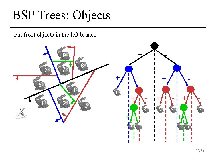 BSP Trees: Objects Put front objects in the left branch + 9 6 1