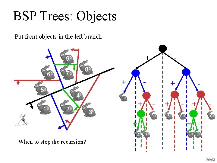 BSP Trees: Objects Put front objects in the left branch + 9 6 1