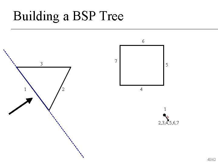 Building a BSP Tree 6 7 3 1 2 5 4 1 b 2,