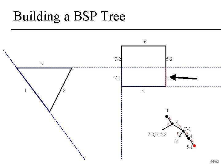 Building a BSP Tree 6 7 -2 5 -2 7 -1 5 -1 3