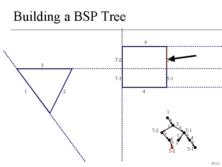 Building a BSP Tree 6 7 -2 5 -2 7 -1 5 -1 3