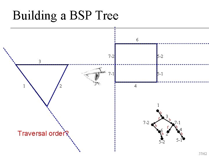Building a BSP Tree 6 7 -2 5 -2 7 -1 5 -1 3