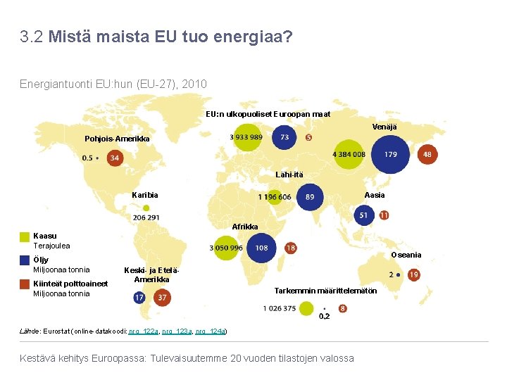 3. 2 Mistä maista EU tuo energiaa? Energiantuonti EU: hun (EU-27), 2010 EU: n