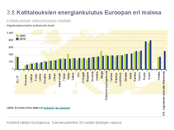 3. 8 Kotitalouksien energiankulutus Euroopan eri maissa Kotitalouksien sähkönkulutus maittain Kestävä kehitys Euroopassa: Tulevaisuutemme