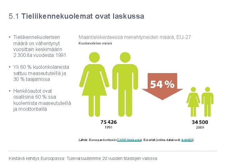 5. 1 Tieliikennekuolemat ovat laskussa • Tieliikennekuolemien määrä on vähentynyt vuosittain keskimäärin 2 300: