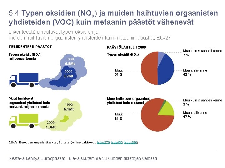 5. 4 Typen oksidien (NOx) ja muiden haihtuvien orgaanisten yhdisteiden (VOC) kuin metaanin päästöt