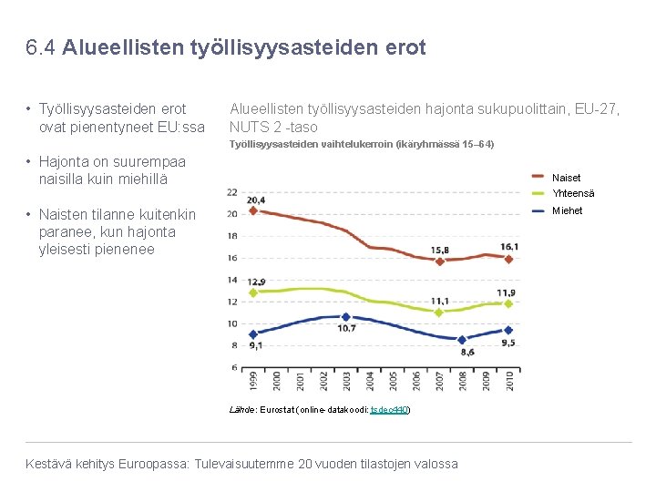 6. 4 Alueellisten työllisyysasteiden erot • Työllisyysasteiden erot ovat pienentyneet EU: ssa Alueellisten työllisyysasteiden