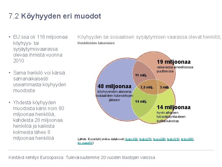 7. 2 Köyhyyden eri muodot • EU: ssa oli 116 miljoonaa köyhyys- tai syrjäytymisvaarassa