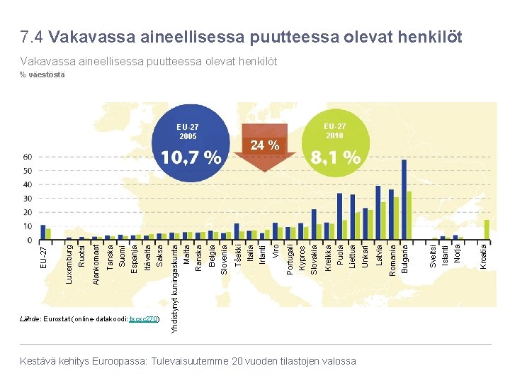 7. 4 Vakavassa aineellisessa puutteessa olevat henkilöt % väestöstä Kestävä kehitys Euroopassa: Tulevaisuutemme 20