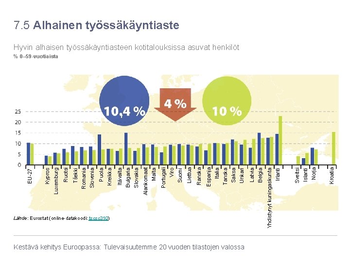 7. 5 Alhainen työssäkäyntiaste Hyvin alhaisen työssäkäyntiasteen kotitalouksissa asuvat henkilöt % 0– 59 -vuotiaista