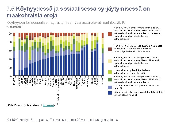 7. 6 Köyhyydessä ja sosiaalisessa syrjäytymisessä on maakohtaisia eroja Köyhyyden tai sosiaalisen syrjäytymisen vaarassa 7. 6 Köyhyydessä ja sosiaalisessa syrjäytymisessä on maakohtaisia eroja Köyhyyden tai sosiaalisen syrjäytymisen vaarassa