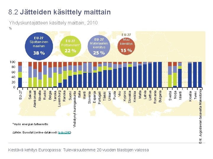 8. 2 Jätteiden käsittely maittain Yhdyskuntajätteen käsittely maittain, 2010 % Kestävä kehitys Euroopassa: Tulevaisuutemme