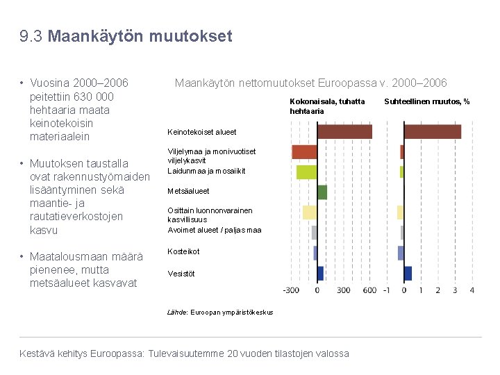 9. 3 Maankäytön muutokset • Vuosina 2000– 2006 peitettiin 630 000 hehtaaria maata keinotekoisin