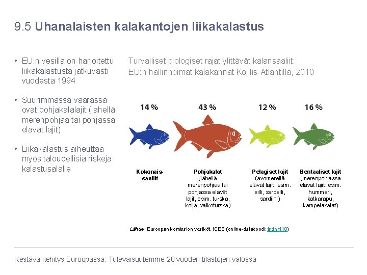 9. 5 Uhanalaisten kalakantojen liikakalastus • EU: n vesillä on harjoitettu liikakalastusta jatkuvasti vuodesta 9. 5 Uhanalaisten kalakantojen liikakalastus • EU: n vesillä on harjoitettu liikakalastusta jatkuvasti vuodesta